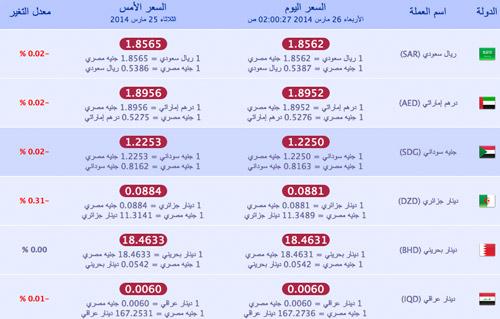 استقرار نسبي للعملات في التعاملات الصباحية والدولار يسجل  جنيه 