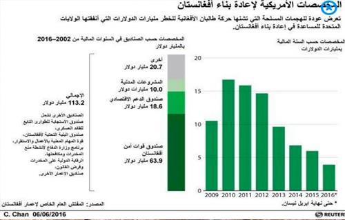 إنفوجراف فيما صرفت أمريكا مليارات الدولارات في أفغانستان؟ 