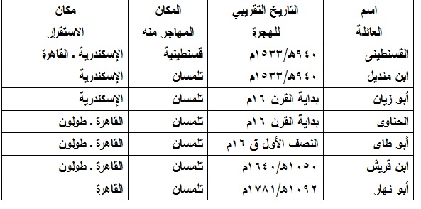 اشهر العائلات التونسية والجزائرية التي استقرت بمصر  2017-636371079316591139-659
