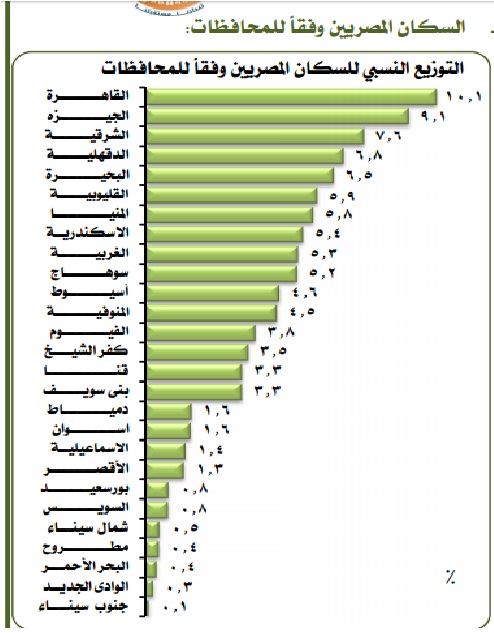 عدد سكان القاهرة أكثر من 11 محافظة.. و0.9% من المواطنين يعيشون في نصف مساحة  مصر - بوابة الأهرام