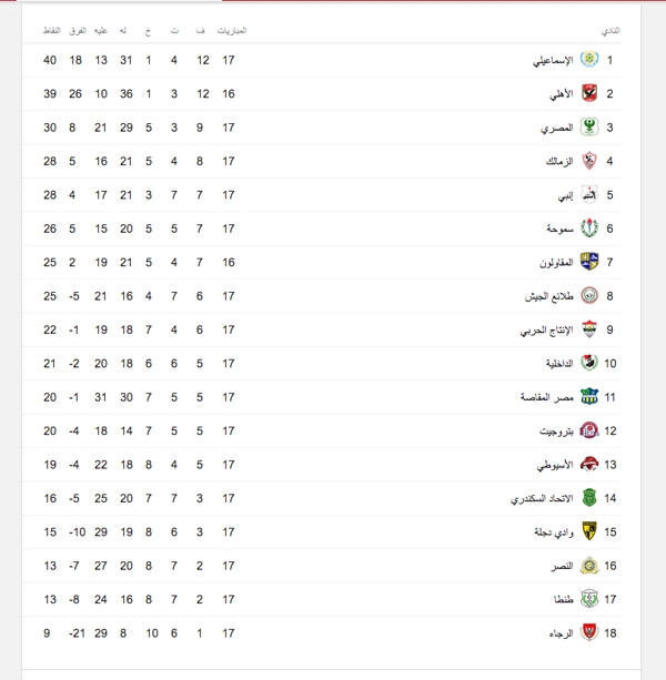 Ø¬Ø¯ÙˆÙ„ ØªØ±ØªÙŠØ¨ Ø§Ù„Ø¯ÙˆØ±ÙŠ Ø§Ù„Ù…ØµØ±ÙŠ Ø¨Ø¹Ø¯ Ù…Ø¨Ø§Ø±ÙŠØ§Øª Ø§Ù„ÙŠÙˆÙ… Ø§Ù„Ø«Ù„Ø§Ø«Ø§Ø¡ 9 ÙŠÙ†Ø§ÙŠØ± Ø¨ÙˆØ§Ø¨Ø© Ø§Ù„Ø£Ù‡Ø±Ø§Ù…