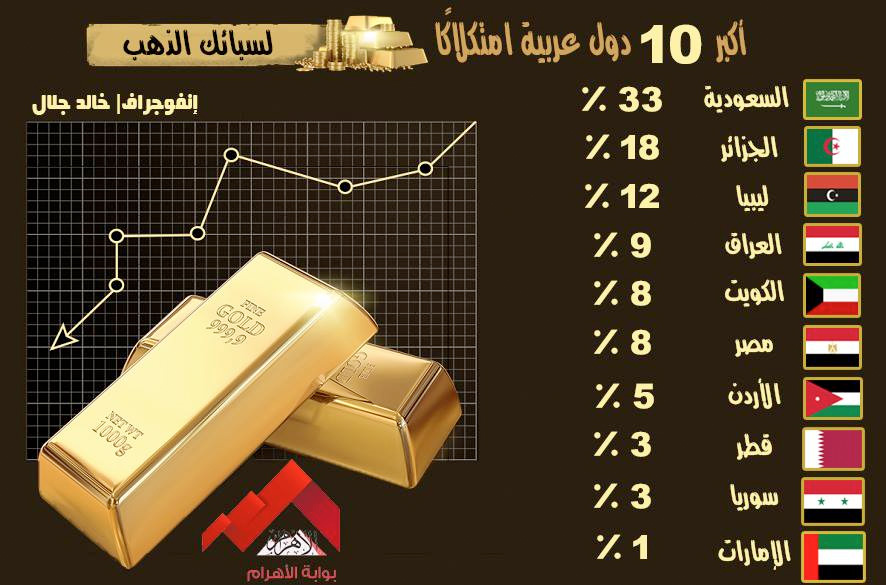 تعرف على قائمة الدول الأكثر حيازة للذهب.. وترتيب مصر عربيا وعالميا |  انفوجراف - بوابة الأهرام