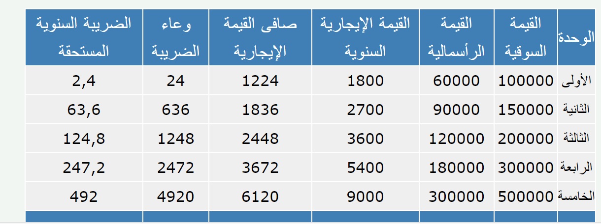 الضريبة على الوحدة غير السكنية  إدارى أو تجارى 