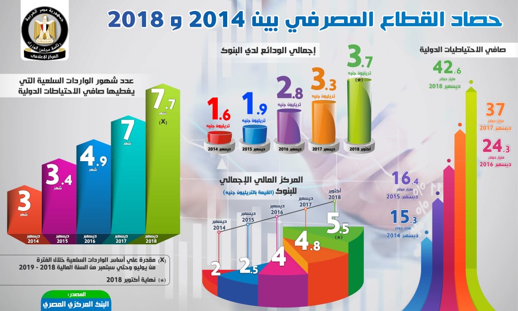 إنفوجراف حصاد‎ ‎القطاع المصرفي بين 2014 و2018 