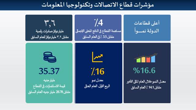 أبرز ما تحقق فى الاتصالات خلال عام 2019