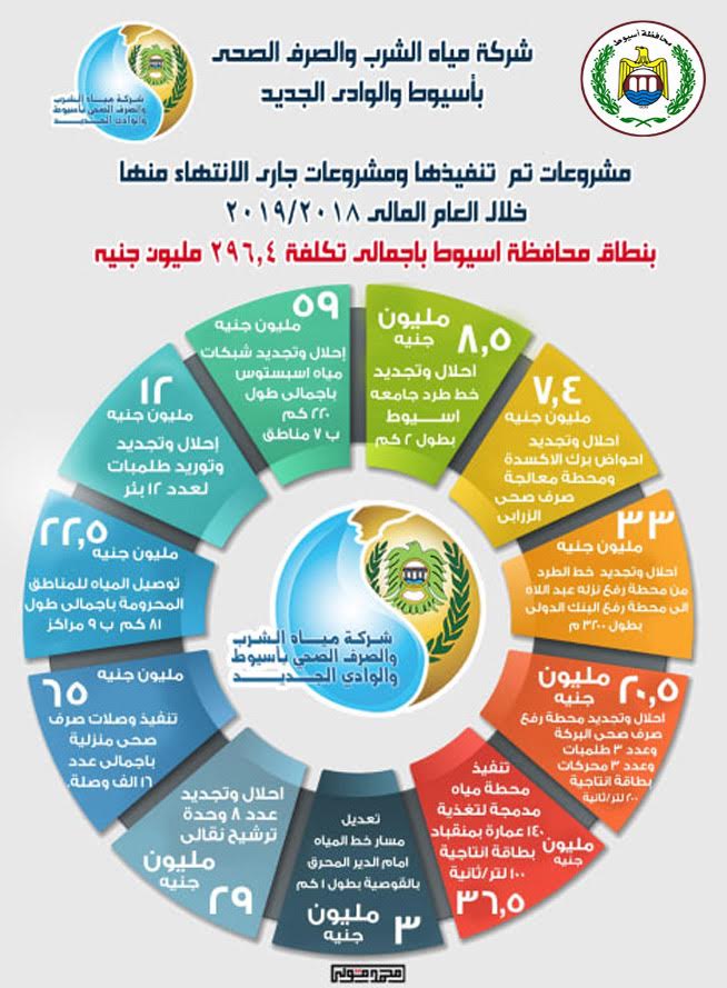 انفوجراف مياه الشرب والصرف الصحى في أسيوط