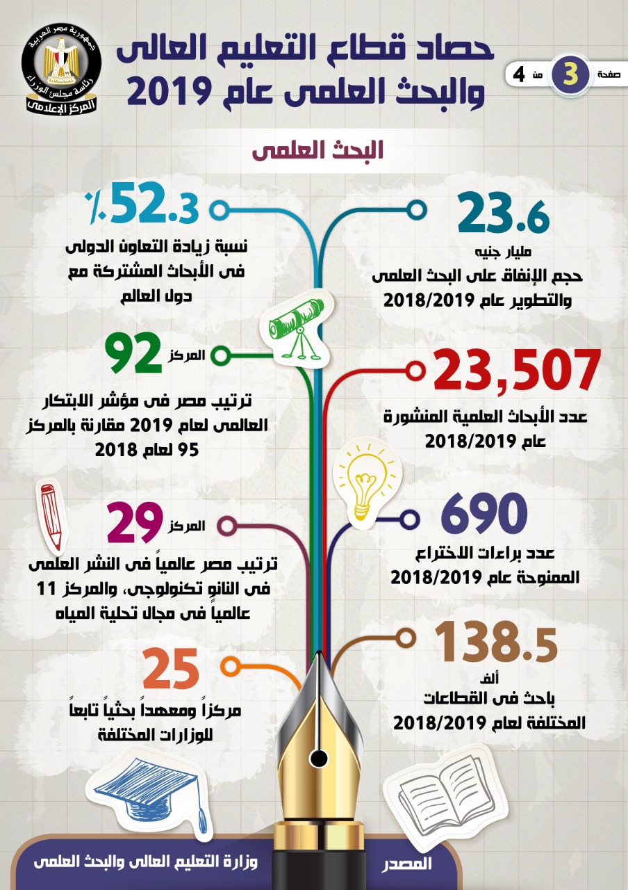 حصاد التعليم العالى والبحث العلمى فى 2019