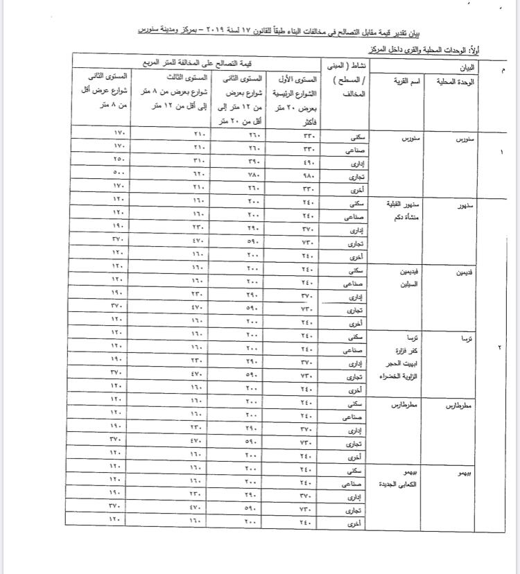 القيم السعرية فى مخالفات البناء بالفيوم