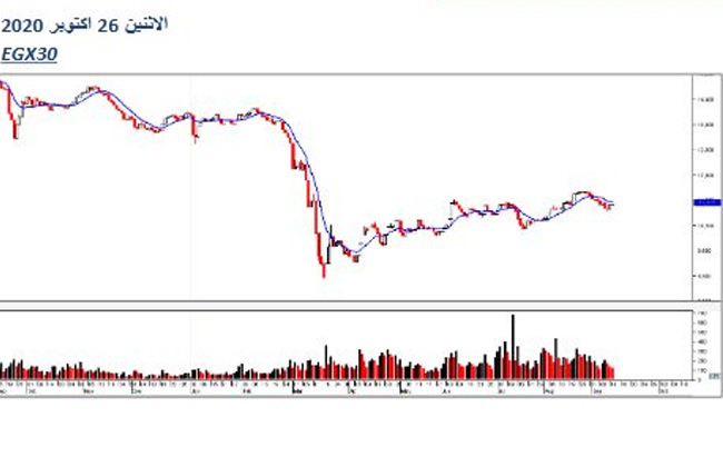 رسم يوضح إستهداف البورصة مستويات جيدة