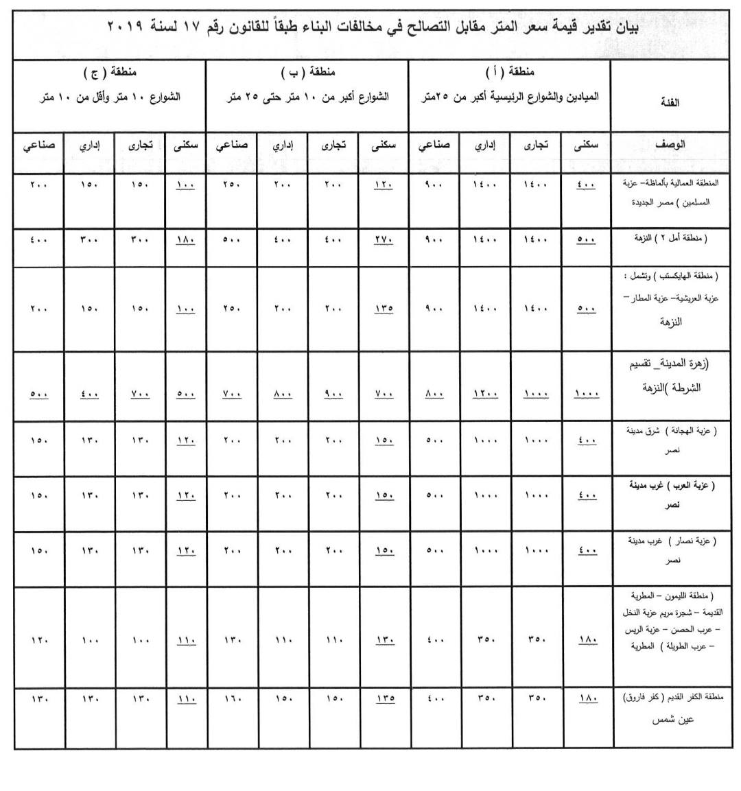  تخفيض سعر المتر في مخالفات البناء ببعض الأحياء  