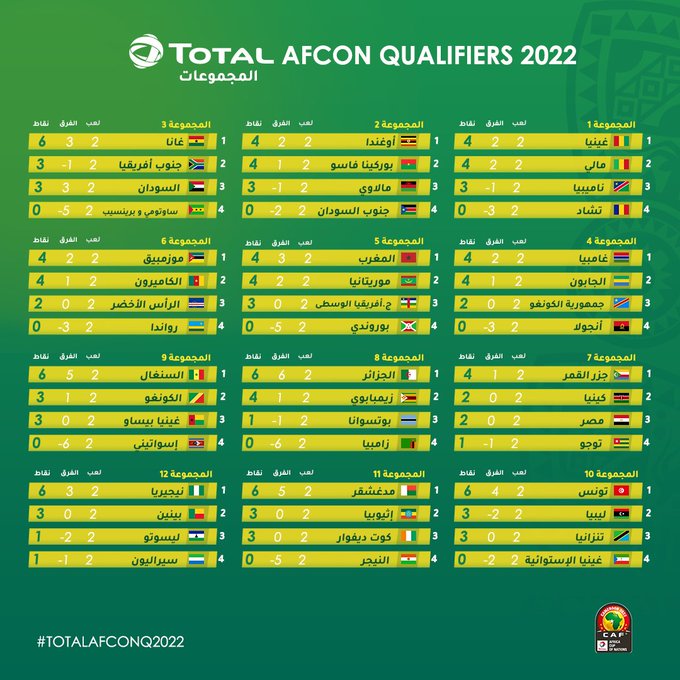 ترتيب مجموعات افريقيا تصفيات كأس العالم 2022