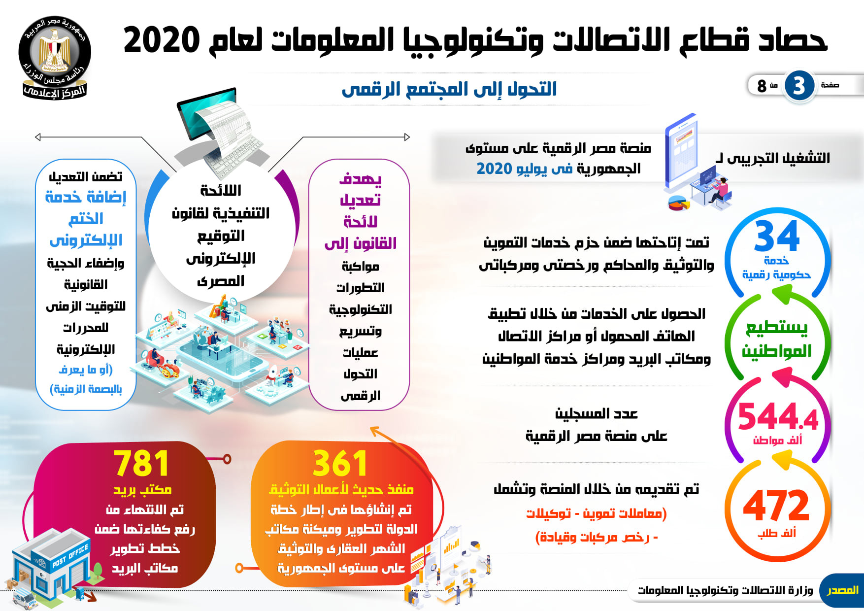 محور التحول الرقمى