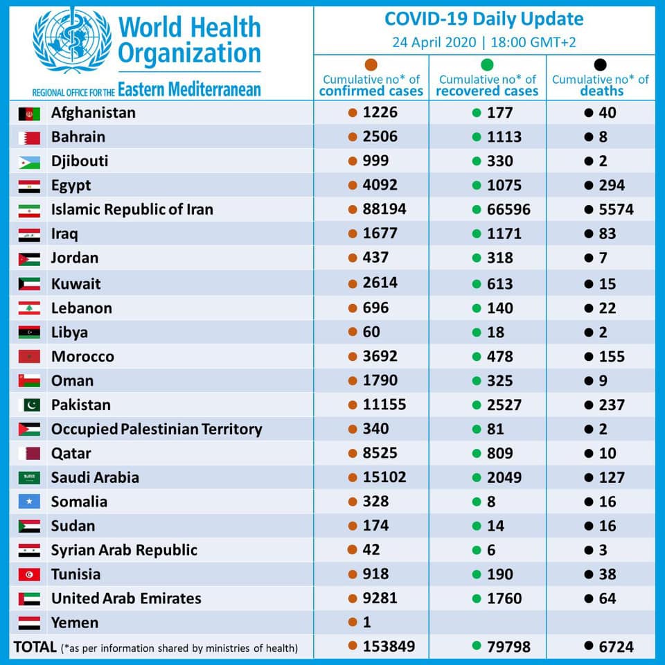 المصابين والوفيات بفيروس كورونا في إقليم شرق المتوسط