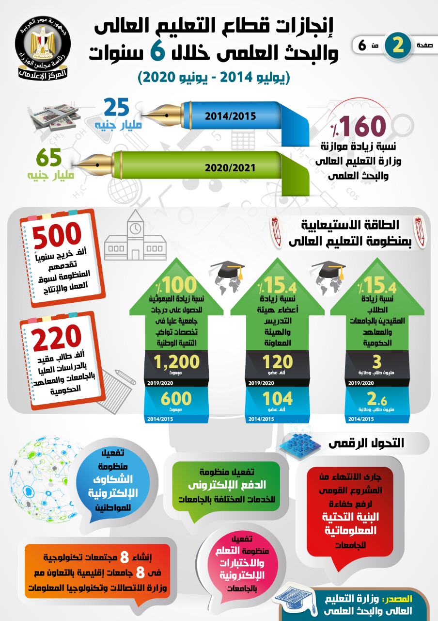 انجازات التعليم العالى والبحث العلمى