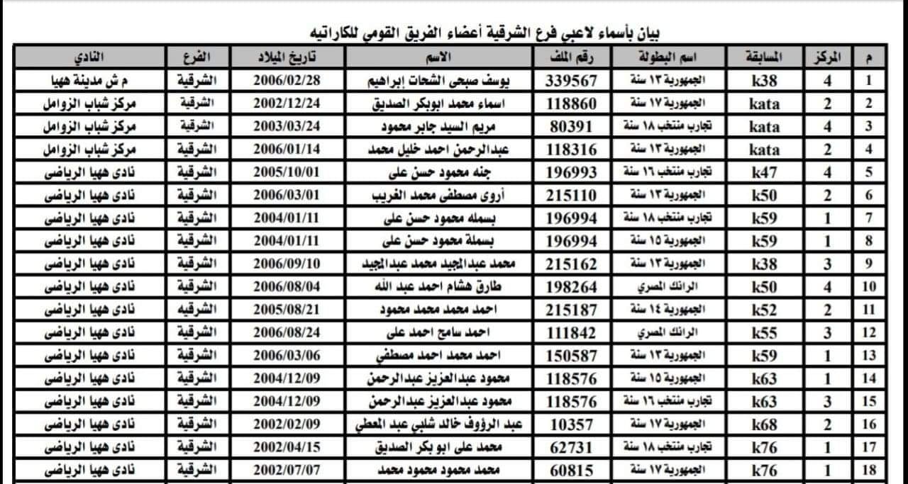 ضم 28 لاعبا ولاعبة من أندية الشرقية للمنتخب القومي للكاراتيه 