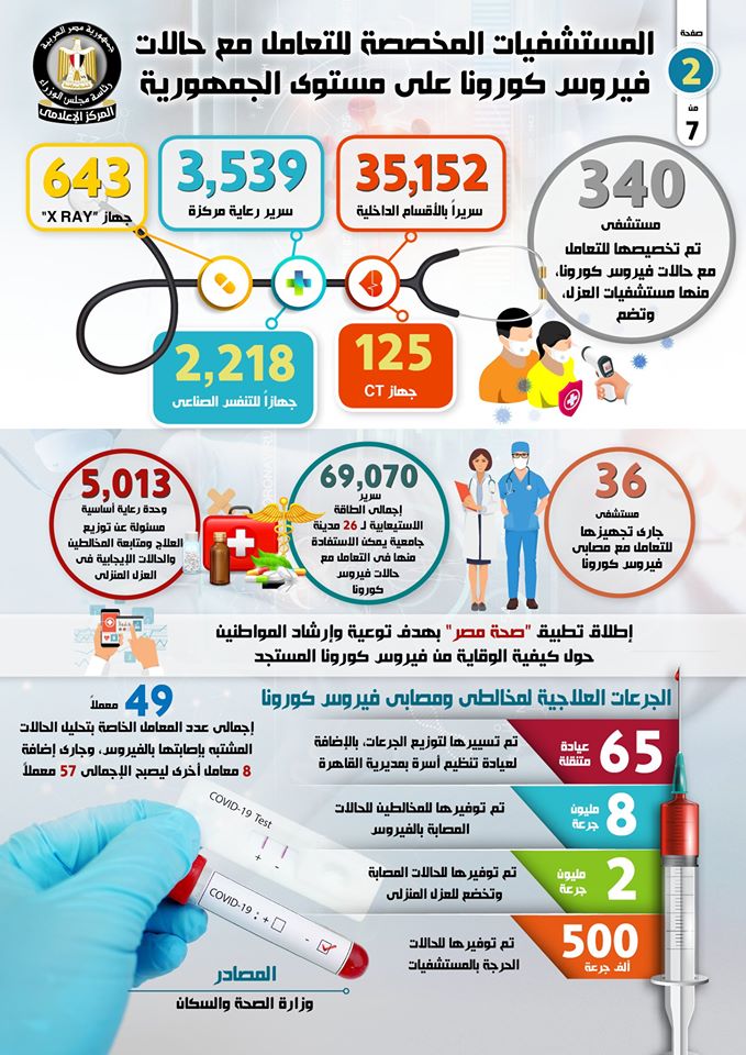 المستشفيات المخصصة لتشخيص وعلاج حالات فيروس كورونا على مستوى الجمهورية