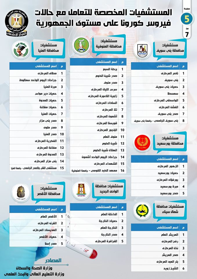 المستشفيات المخصصة لتشخيص وعلاج حالات فيروس كورونا على مستوى الجمهورية