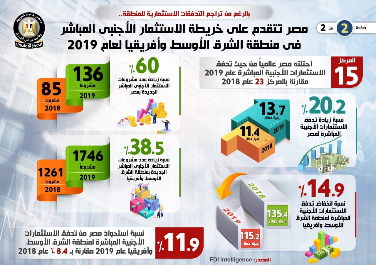  مصر الأولى في خريطة الاستثمار الأجنبي