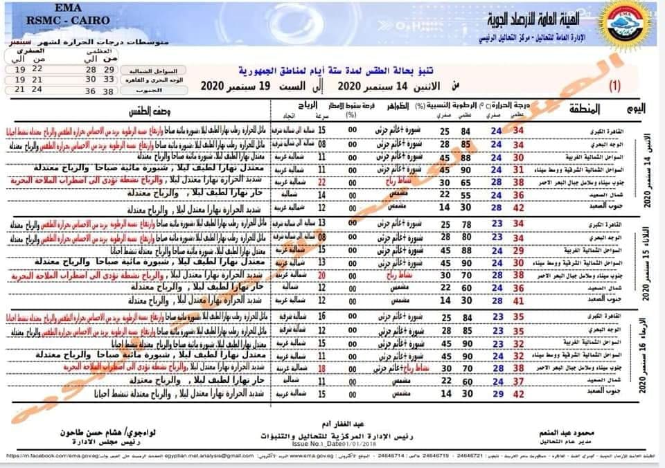 بيان بدرجات الحرارة