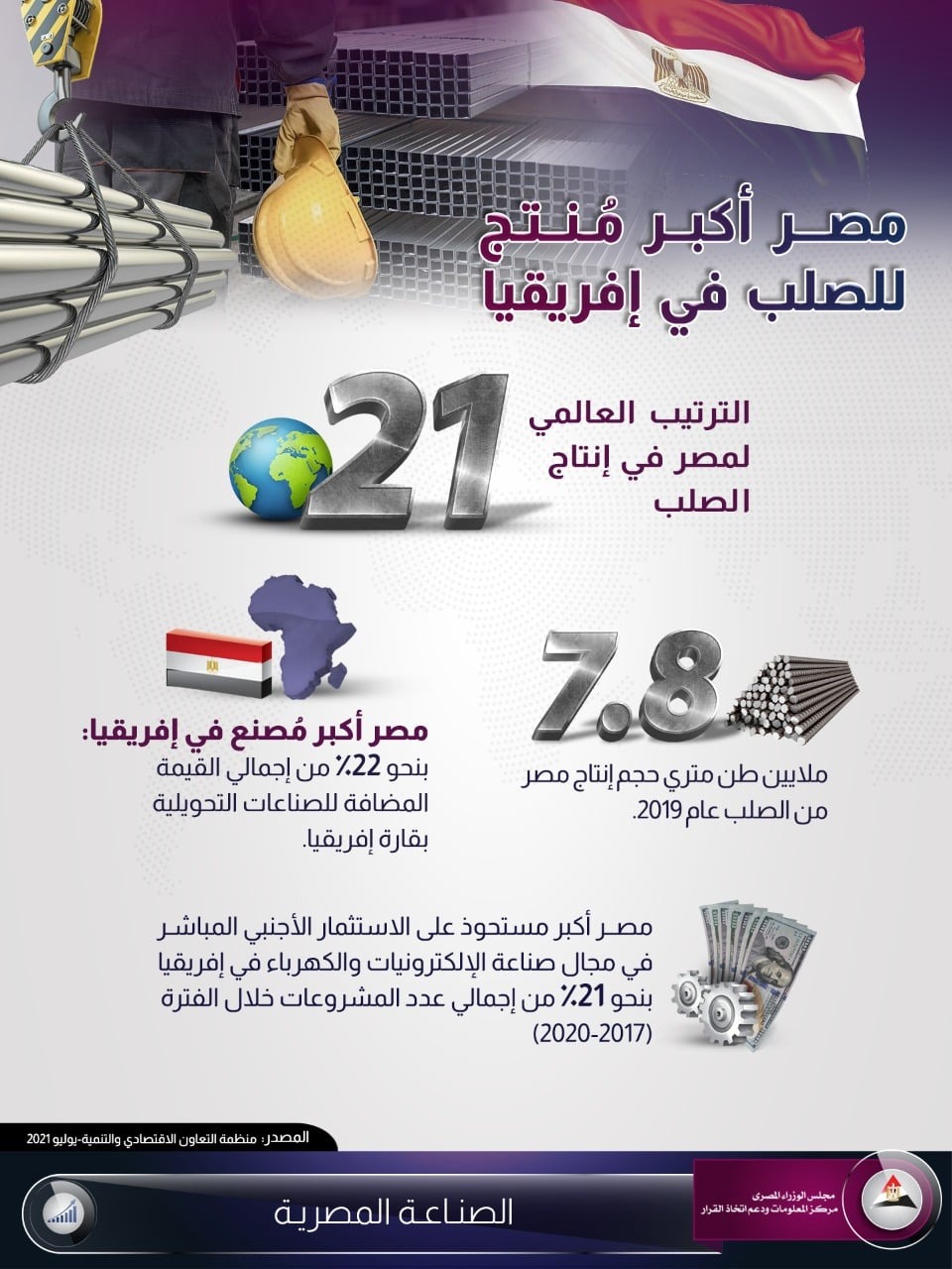  مصر الأولى في إنتاج الحديد والصلب بإفريقيًا والـ 21 على مستوى العالم   إنفوجراف