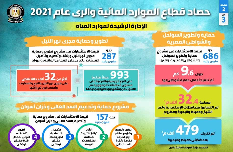 حصاد قطاع الموارد المائية والري عام 2021