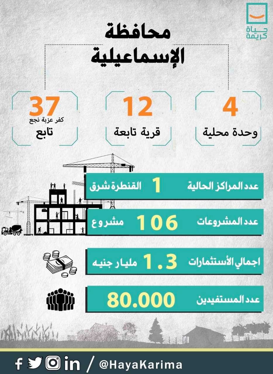 تنفيذ مشروعات حياة كريمة بالاسماعيلية