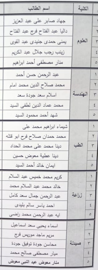 أسماء الفائزين بمنحة وزارة التضامن الاجتماعي بجامعة الفيوم