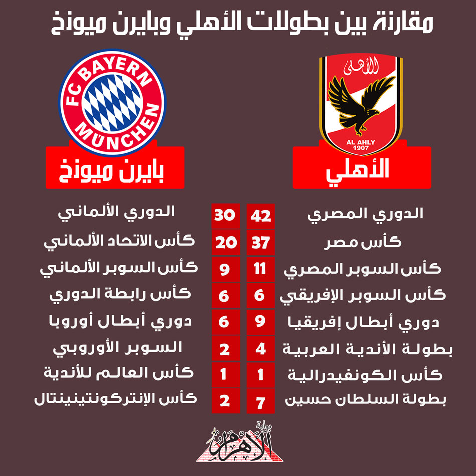 قبل 48 ساعة ..تعرف على عدد بطولات الأهلي وبايرن ميوينخ | انفوجراف - بوابة  الأهرام