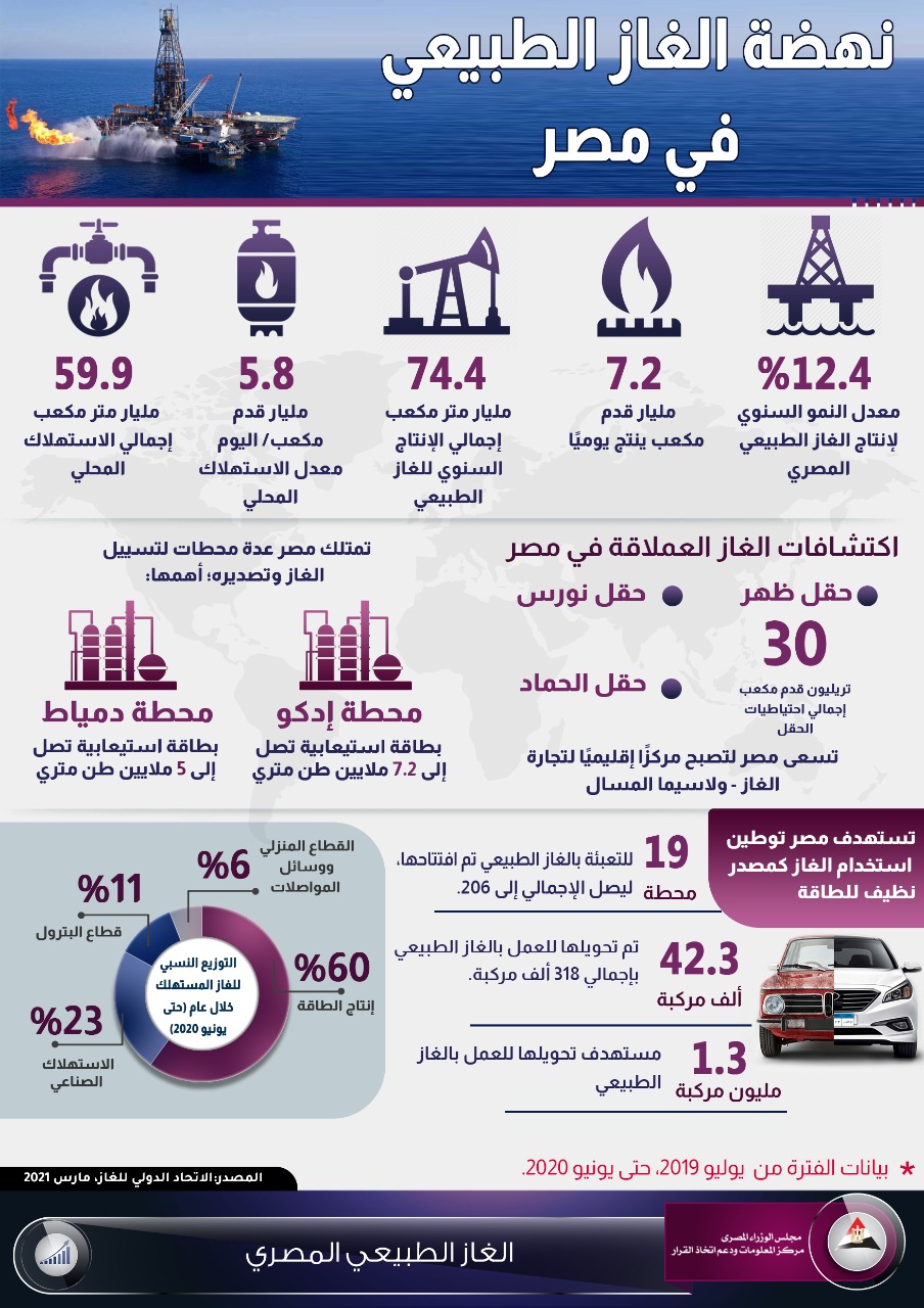 نهضة الغاز الطبيعي في مصر .. مركز معلومات مجلس الوزراء ينشر إنفوجرافيك عن  إنتاج الحقول - بوابة الأهرام