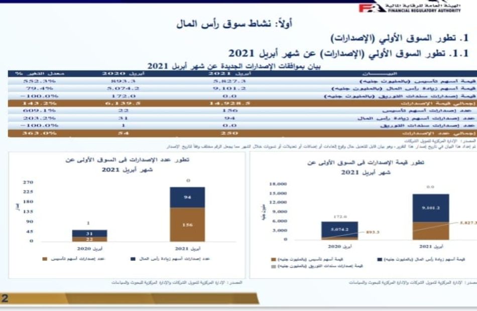   مليار جنيه إصدارات السوق الأولى خلال شهر أبريل