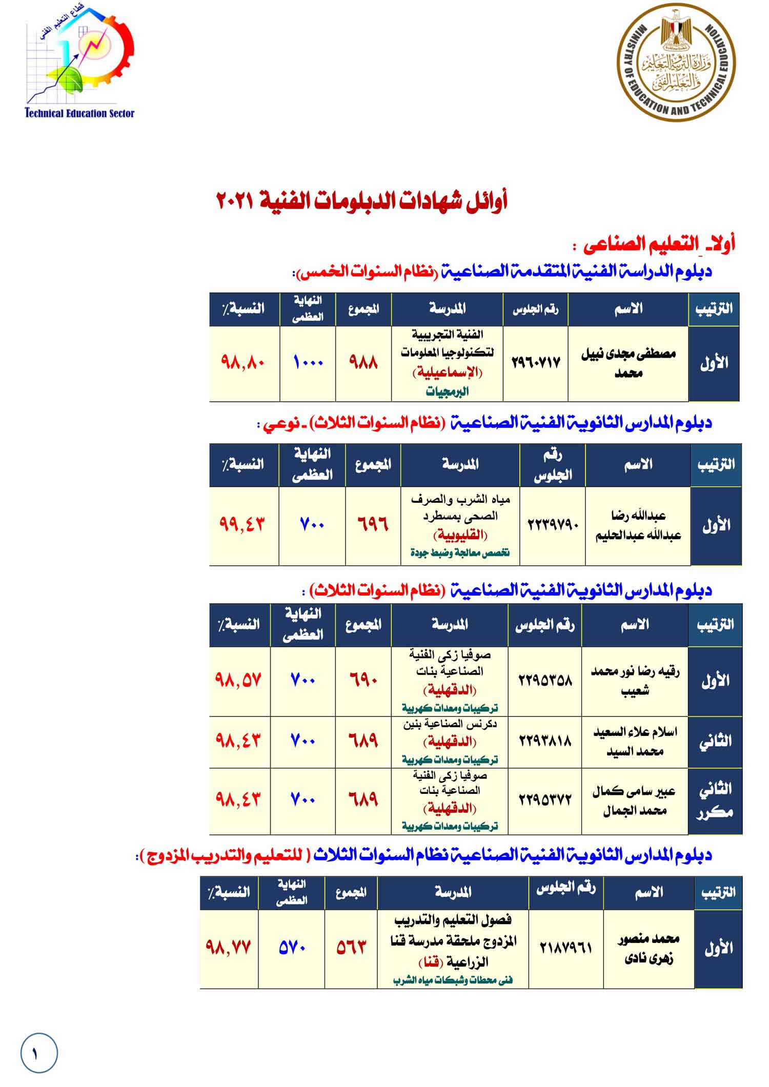 أسماء ومدارس أوائل الدبلومات الفنية على مستوى الجمهورية 