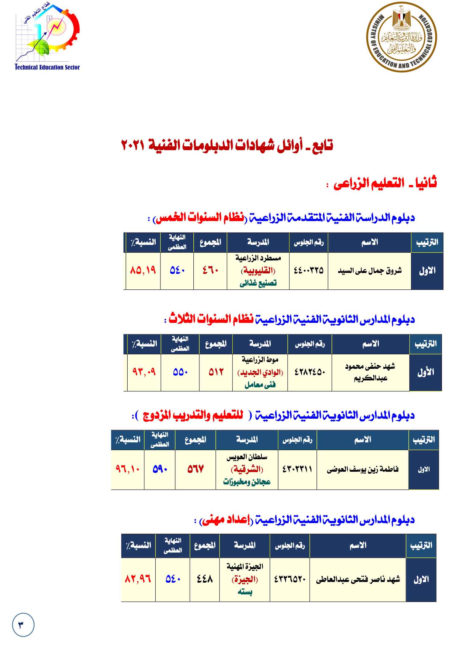 أسماء ومدارس أوائل الدبلومات الفنية على مستوى الجمهورية 