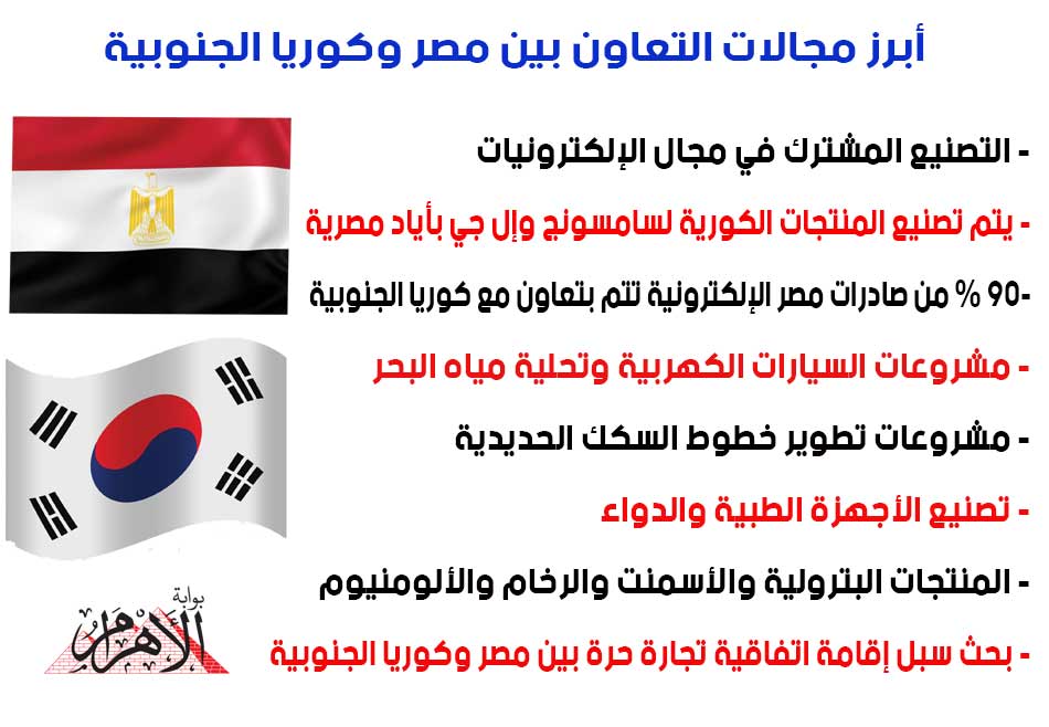  أبرز مجالات التعاون بين مصر وكوريا الجنوبية  إنفوجراف 