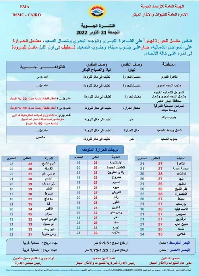 بيان بدرجات الحرارة الجمعة 21-10-2022