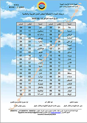 درجات الحرارة