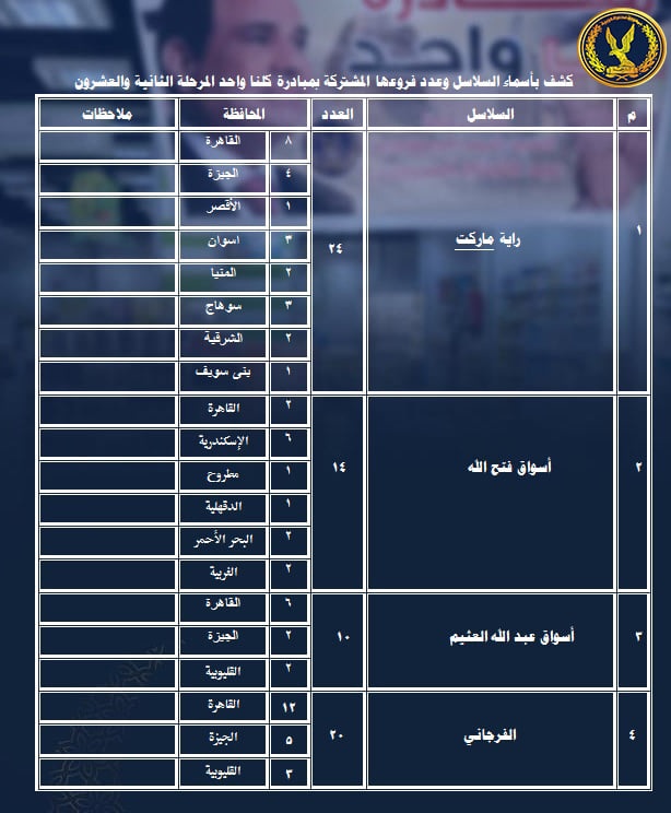 عناوين الفروع والسلاسل والسرادقات المشاركة في مبادرة  كلنا واحد 