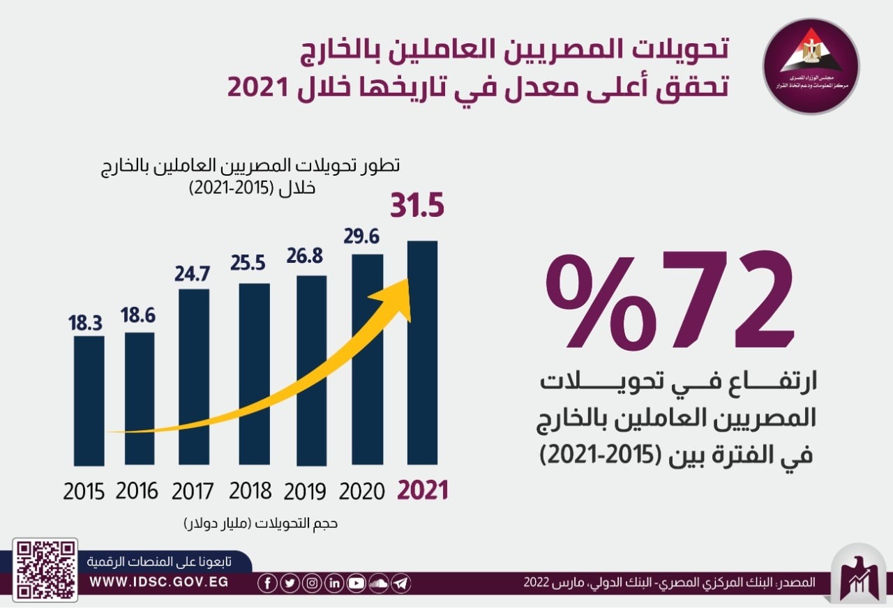 تحويلات المصريين بالخارج تحقق أعلى معدل في تاريخها