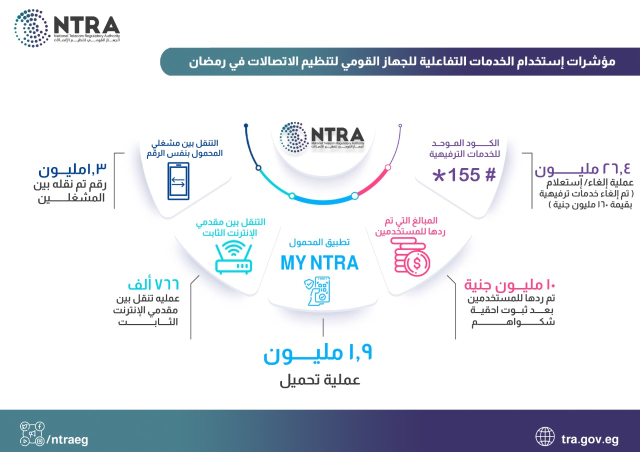 تنظيم الاتصالات زيادة  في استخدام خدمات الإنترنت المحمول في رمضان و للإنترنت الثابت