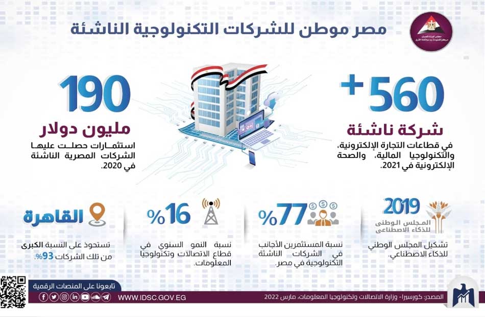 قطاع الاتصالات وتكنولوجيا المعلومات في مصر يحقق طفرة كبيرة| إنفوجراف