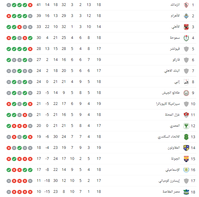 جدول ترتيب الدوري المصري بعد مباريات الأحد 15 مايو 2022