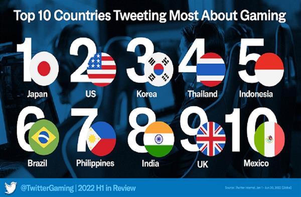 تعرف على أهم  دول في التغريد على تويتر عن الألعاب الإلكترونية