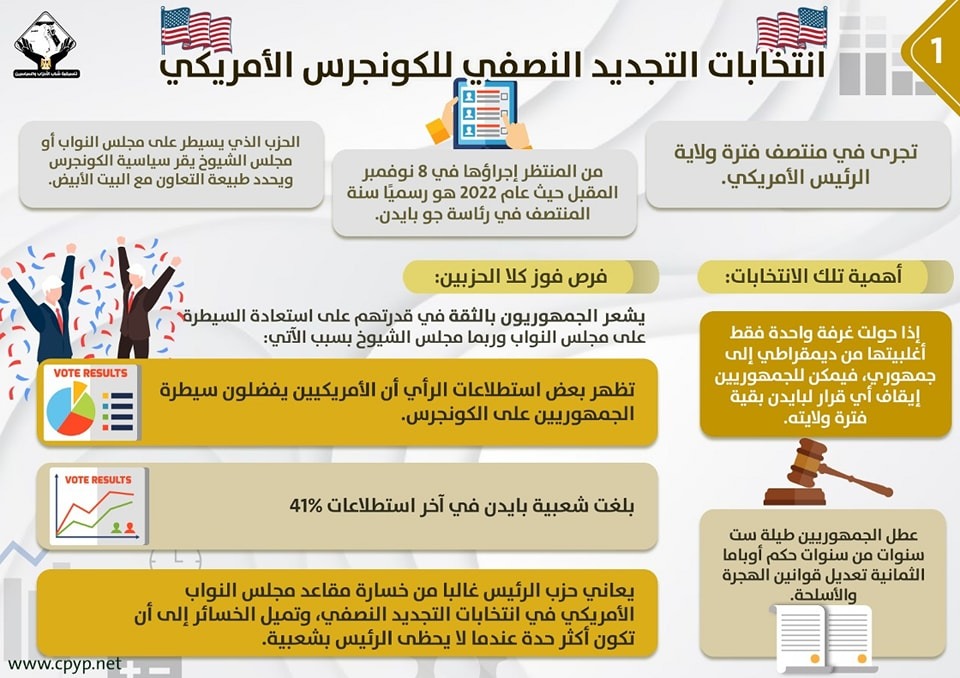 أبرز التفاصيل المتعلقة بانتخابات التجديد النصفي للكونجرس المقبلة