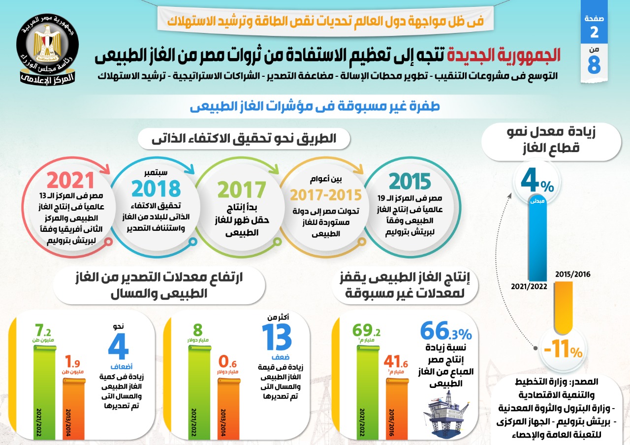 الوزراء الجمهورية الجديدة تتجه إلى تعظيم الاستفادة من ثروات الغاز الطبيعي في مصر| إنفوجراف