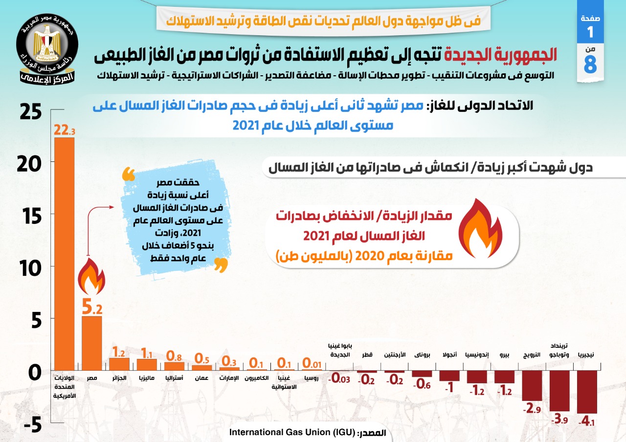 ثروات مصر من الغاز الطبيعي