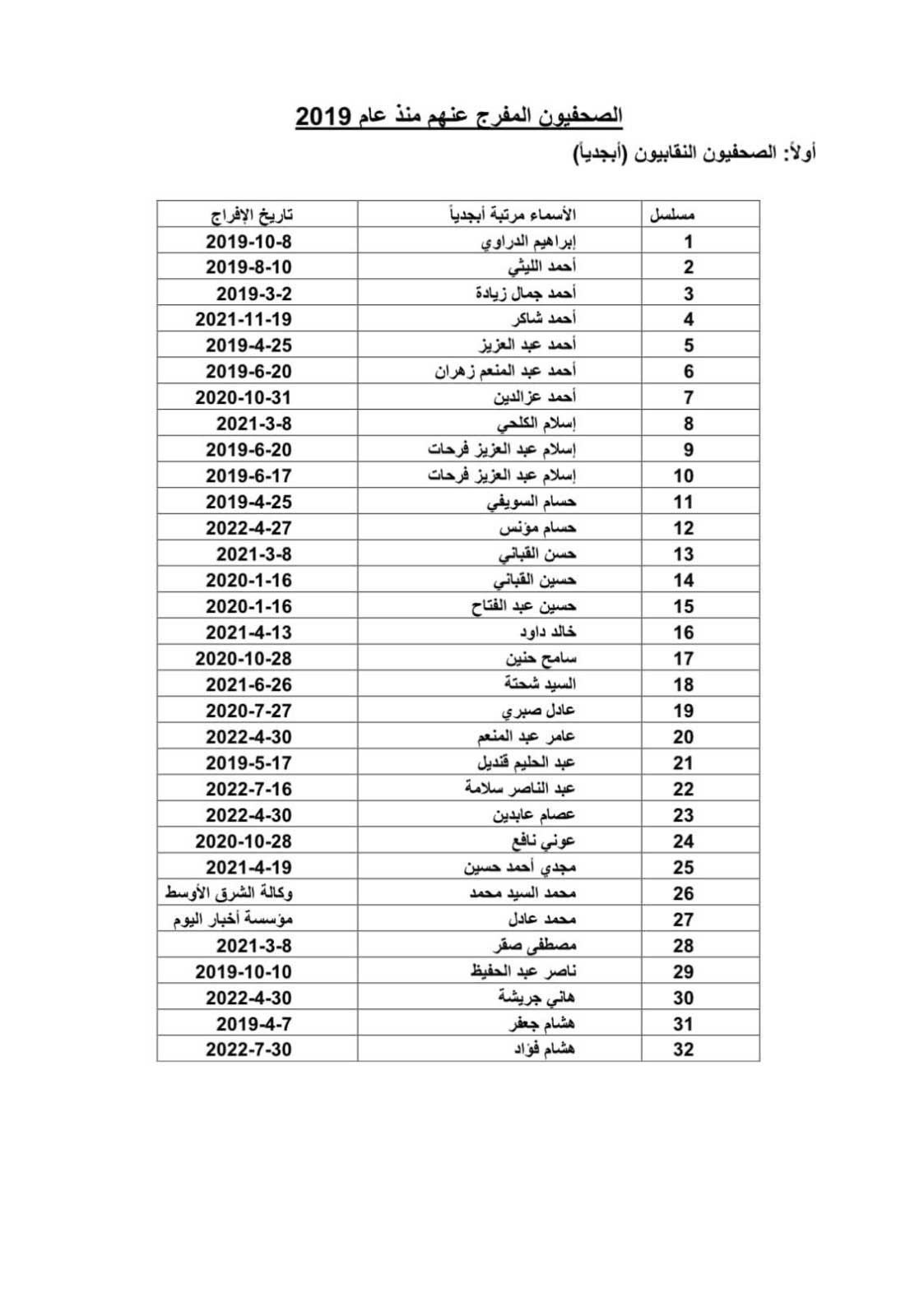  الإفراج عن 32 صحفيًا نقابيًا وأكثر من 18 آخرين غير نقابيين خلال الأعوام الأربعة الماضية 