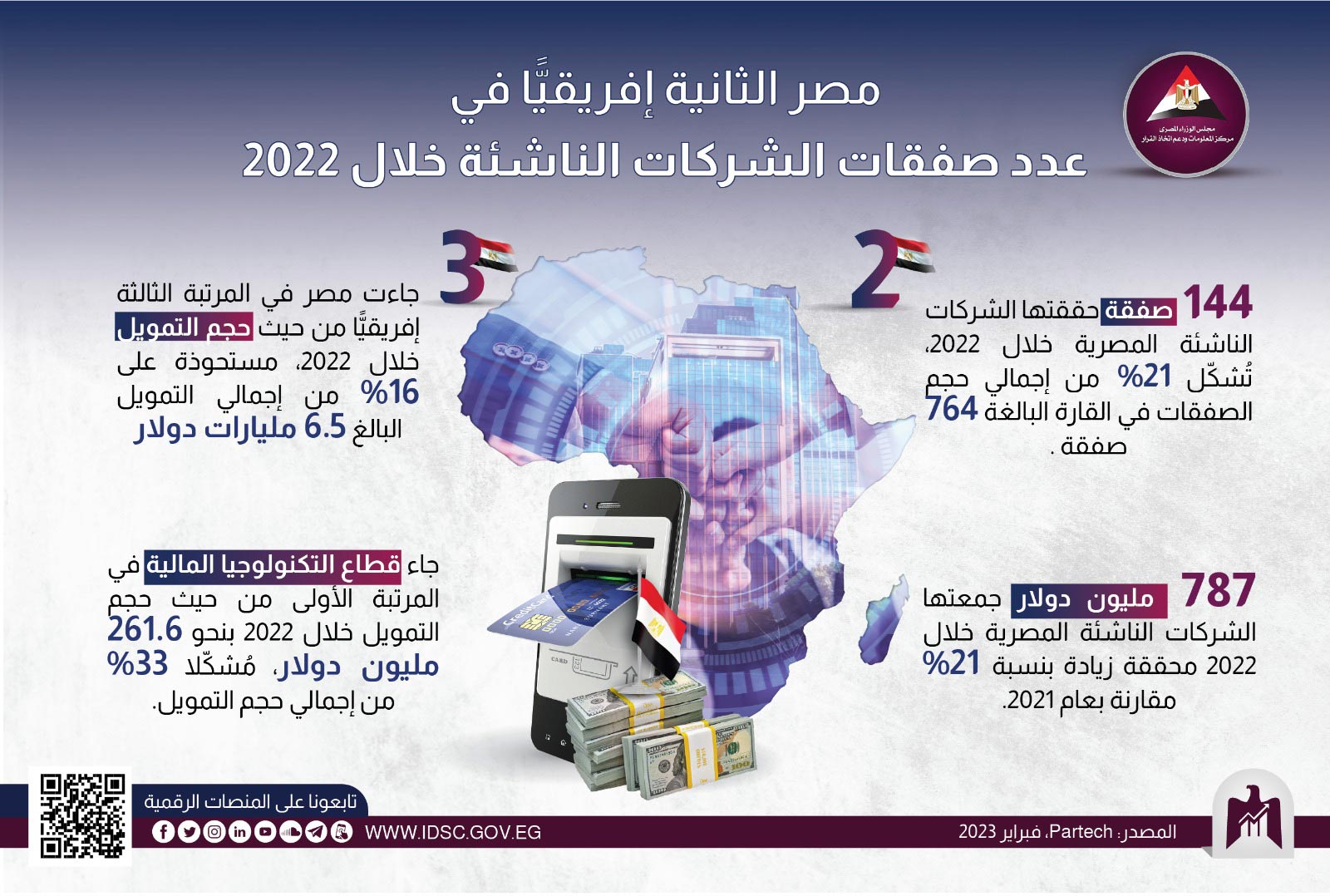  مصر الثانية إفريقيًّا في عدد صفقات الشركات الناشئة خلال 2022 إنفوجراف  