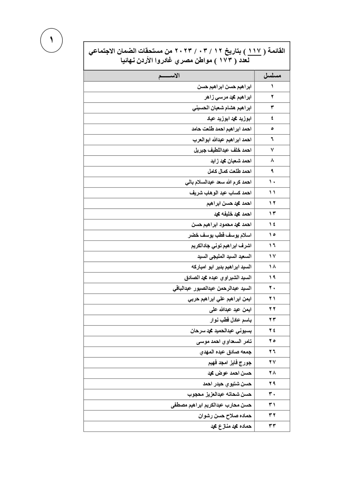   القائمة الـ117 للعمالة مصرية التي غادرت الأردن