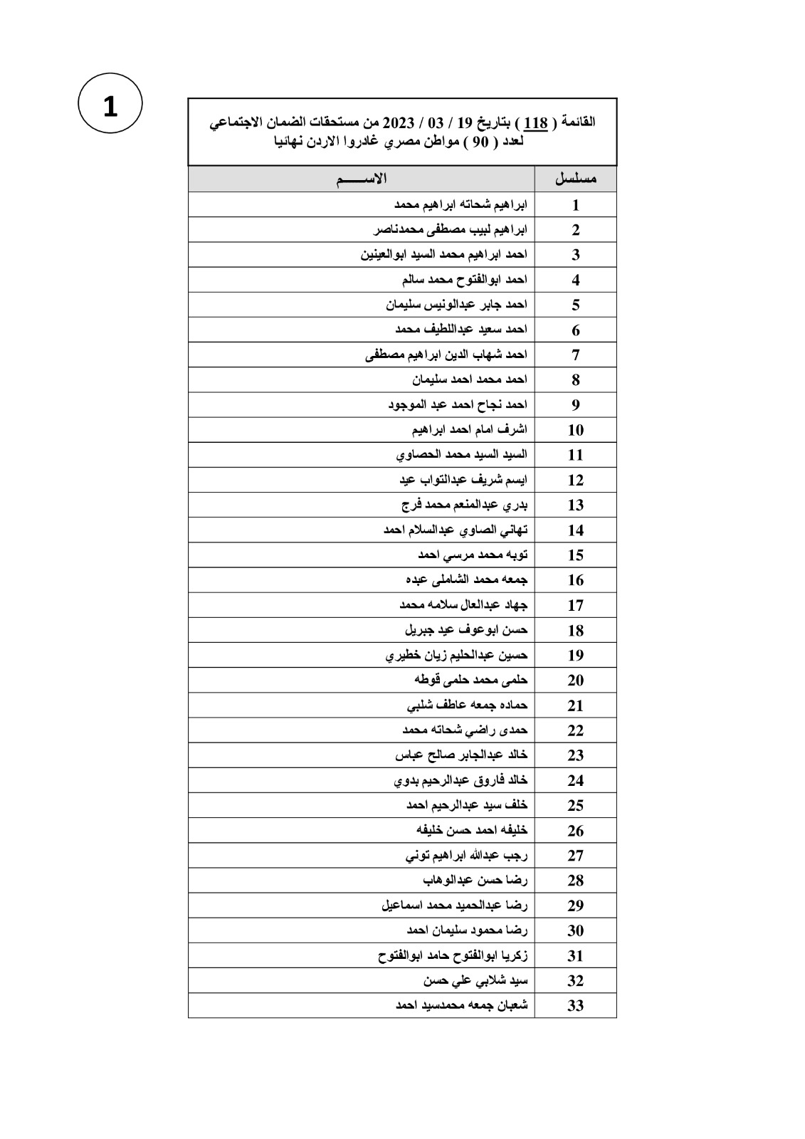 القائمة الـ 118 لمستحقات العمالة المصرية التى غادرت الأردن 
