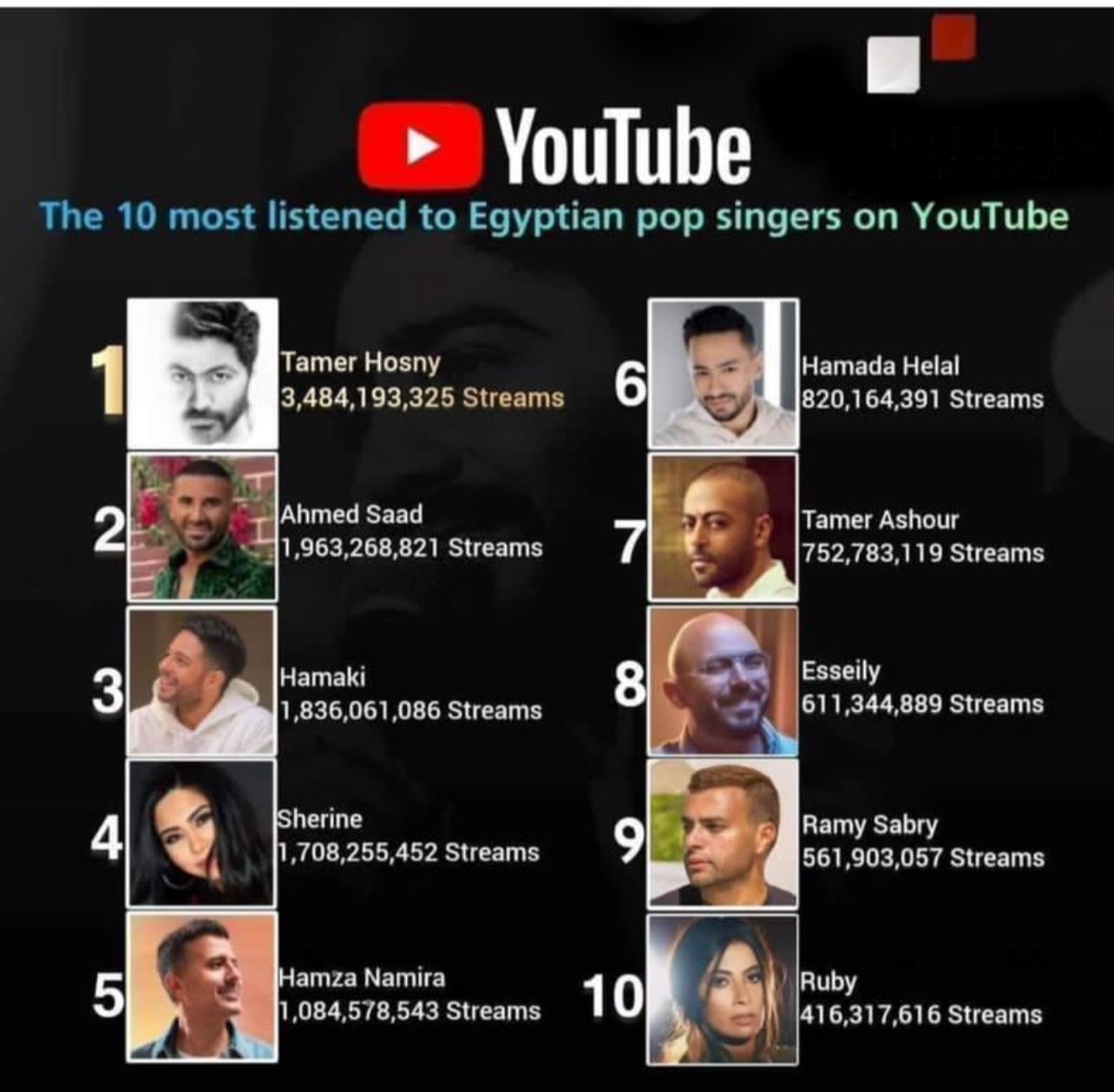 تامر حسني يتصدر قائمة  يوتيوب  لأكثر المطربين المصريين مشاهدة
