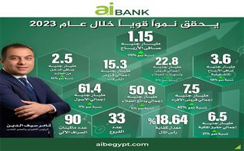   aiBANK ينجح في تحقيق نتائج قوية خلال عام  مسجلاً صافي ربح بقيمة  مليار جنيه 
